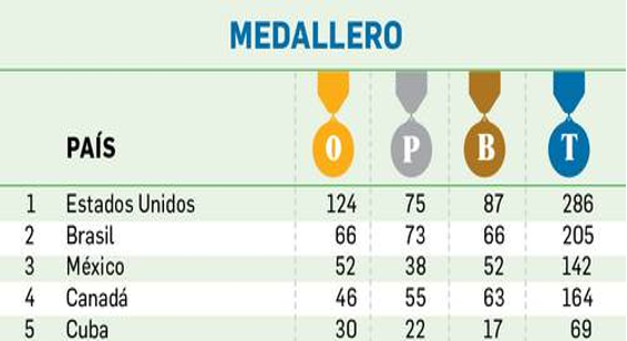 Una tabla que muestra las medallas de los juegos olímpicos de brasil.