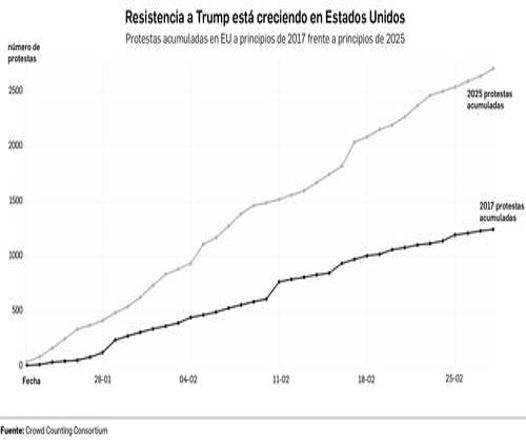 GrÃ¡fico lineal que muestra las protestas acumuladas en EE. UU. contra Trump desde principios de 2017 hasta principios de 2025. El grÃ¡fico compara las cifras de 2025 y 2017, destacando un aumento significativo a lo largo del tiempo.