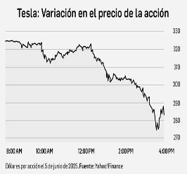 GrÃ¡fico de lÃ­neas que muestra la fuerte caÃ­da del precio de las acciones de Tesla, de aproximadamente $315 a $265 entre las 8:00 a. m. y las 4:00 p. m. del 5 de junio de 2025.